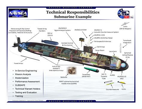 Naval Undersea Warfare Center Computer Simulation and Modeling