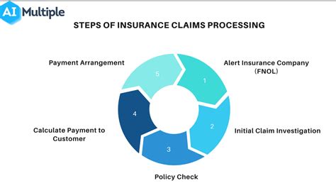 Navigating Claims Process