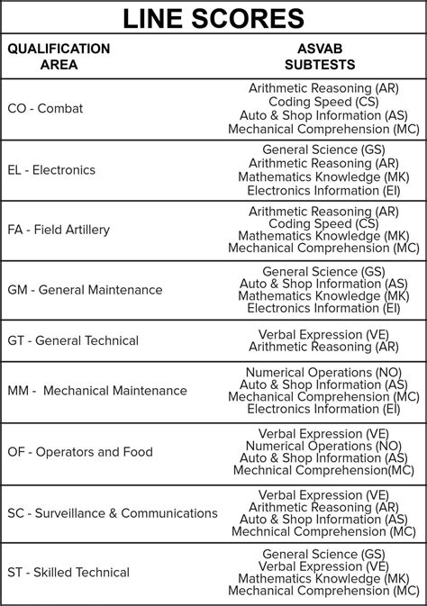 Navy ASVAB College Credit