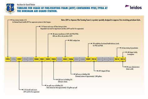 Navy Afff Lawsuit Timeline