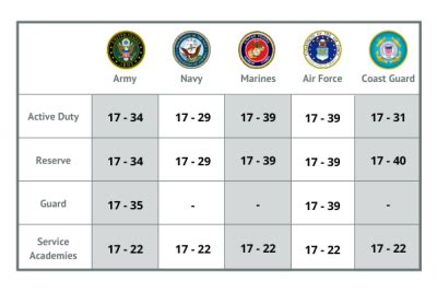 Navy Age Limit Requirements