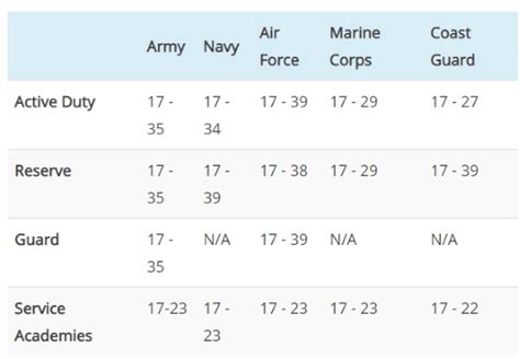 Navy Age Limits by Role