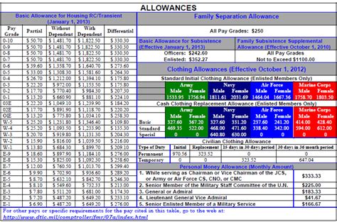 Navy Allowance System