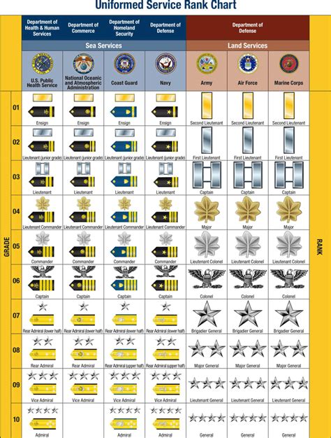 Navy Army Military Ranks Comparison