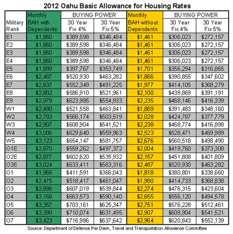 Navy BAH Rates Example 8