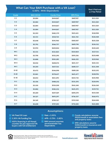 Navy BAH Rates and Dependency Status