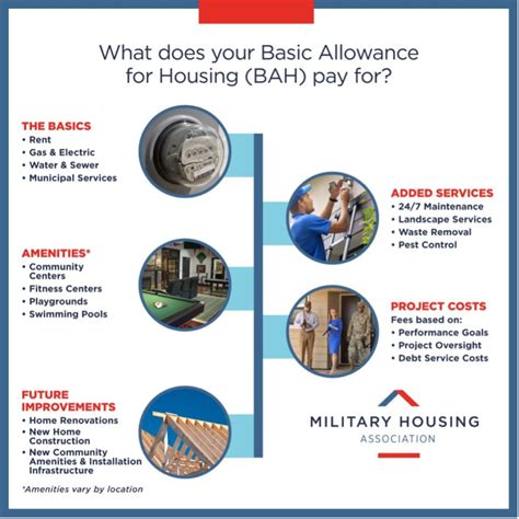 Navy BAH Rates by Location