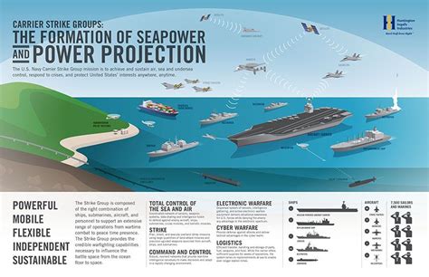 US Navy Battle Groups Power Projection