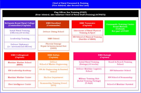 Navy Boot Camp Training Phases