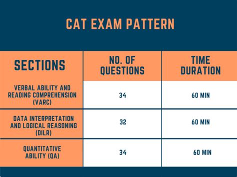 Navy CAT Exam Pattern