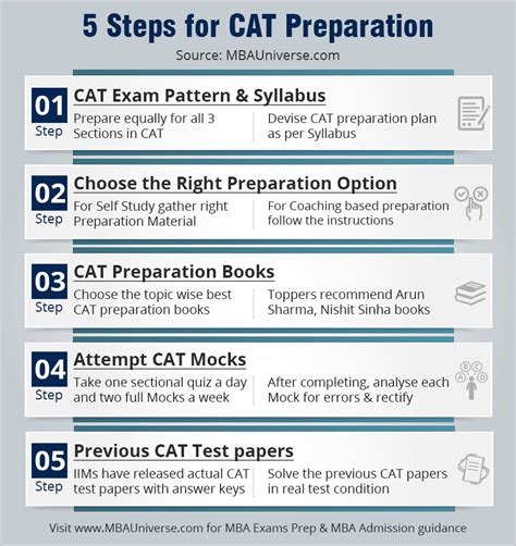 Navy CAT Subject-Wise Preparation