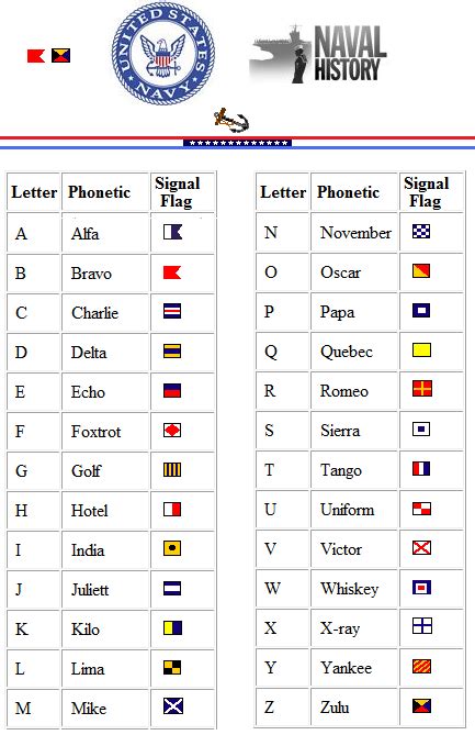 Navy Code Phonetic Alphabet