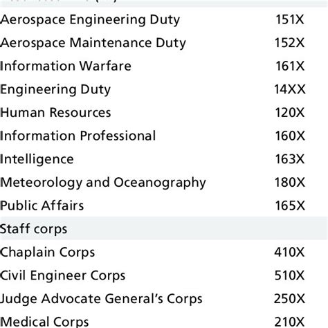 Explanation of Navy Codes