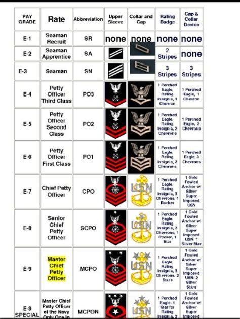 Navy Command Structure