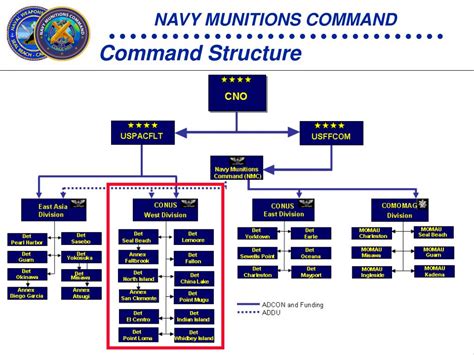 Navy Command Structure