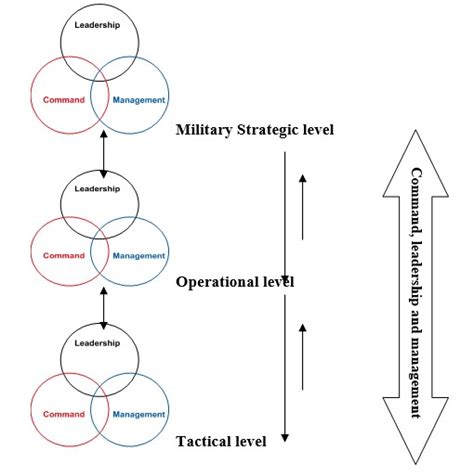 Navy Commander Leadership Skills