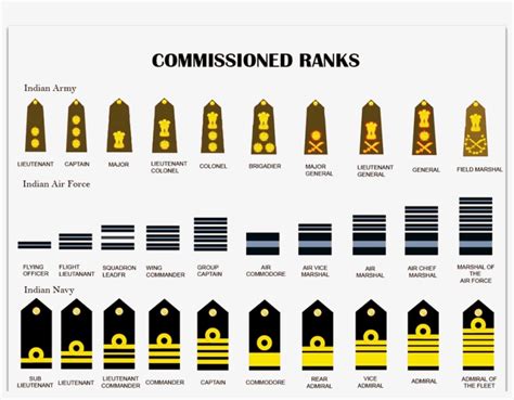 Navy Commissioned Officer Ranks