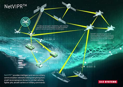 Navy communication networks