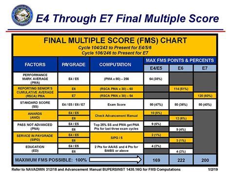 Navy Composite Score Types