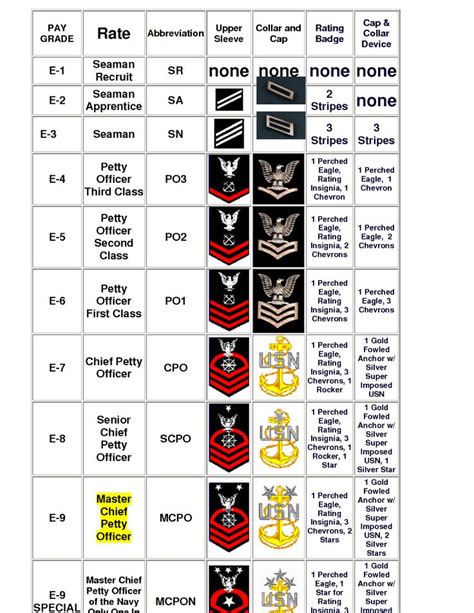 Navy Enlisted Ranks NCO Ranks