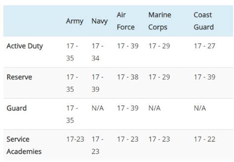 Navy Enlistment Age Requirements