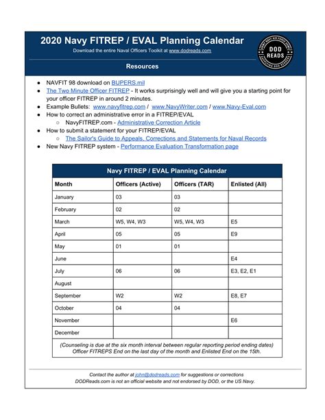 Navy Eval Checklist