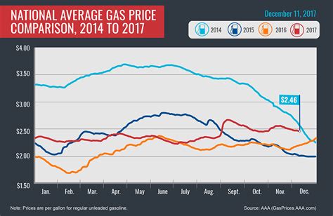 Navy Exchange Gas Prices Comparison