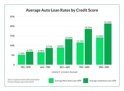 Navy Federal Auto Loan Rates and Terms Comparison