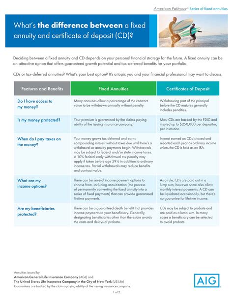 Description of Navy Federal CD Rates And Terms