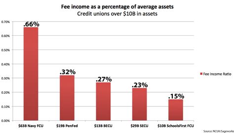 Navy Federal Credit Union Fees and Rates