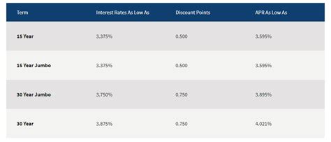 Navy Federal Credit Union Mortgage Rates Comparison