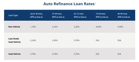 Navy Federal Loan Rates and Terms