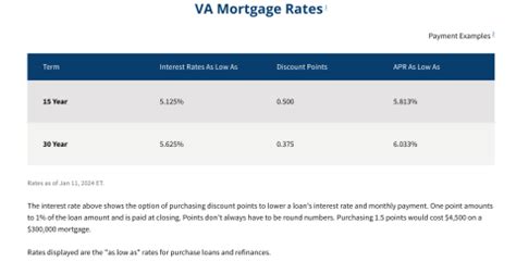 Navy Federal Refinance Rates