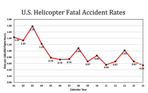 Navy Helicopter Crash Statistics