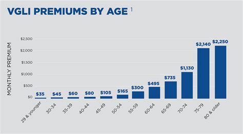 Navy Insurance Costs