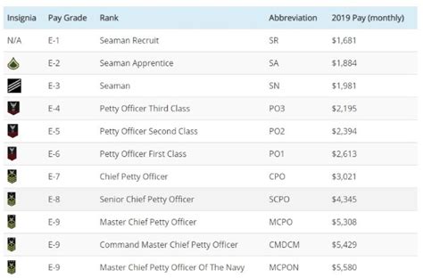 Navy Lieutenant Salary And Benefits Guide