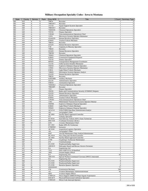 Navy MOS Codes