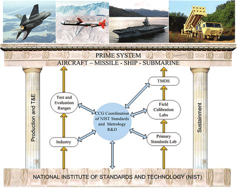 Navy Measurement Process