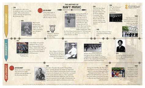 Navy Music History