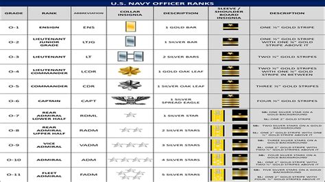 Navy Non-Commissioned Officer Ranks