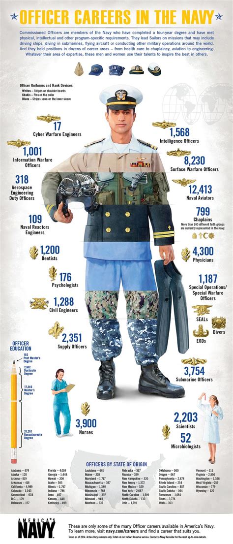 Navy Officer Career Paths and Salary Progression