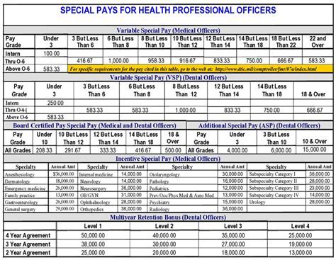 Navy Officer Compensation Chart