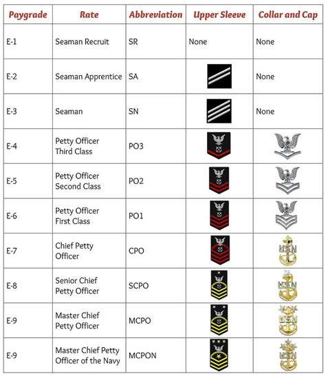 Comparison of Navy Officer and Enlisted