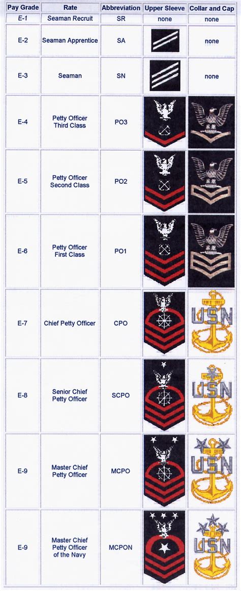 Navy Officer Ranks and Pay Scale