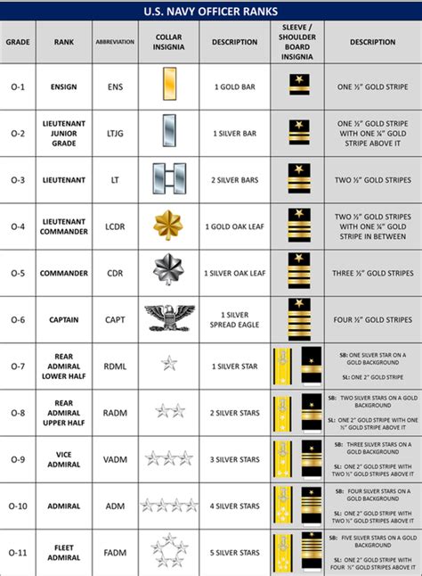 Navy Officer Ranks Comparison