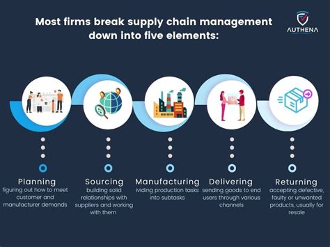 Supply Chain Management with Navy One Touch System