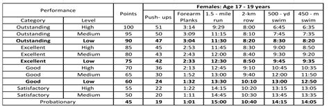 Navy PRT Standards for Females