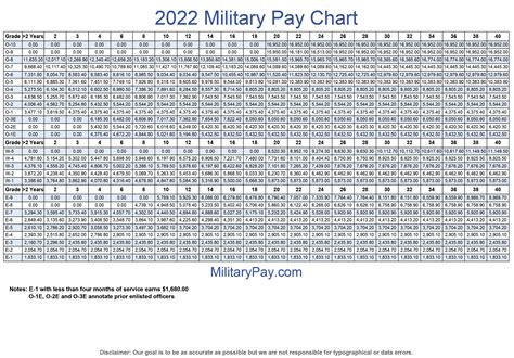 Navy Pay Scale Breakdown