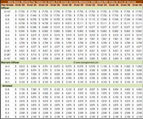 Navy Pay Scales