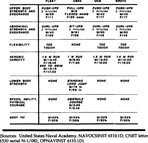 Navy Physical Qualifications Overview